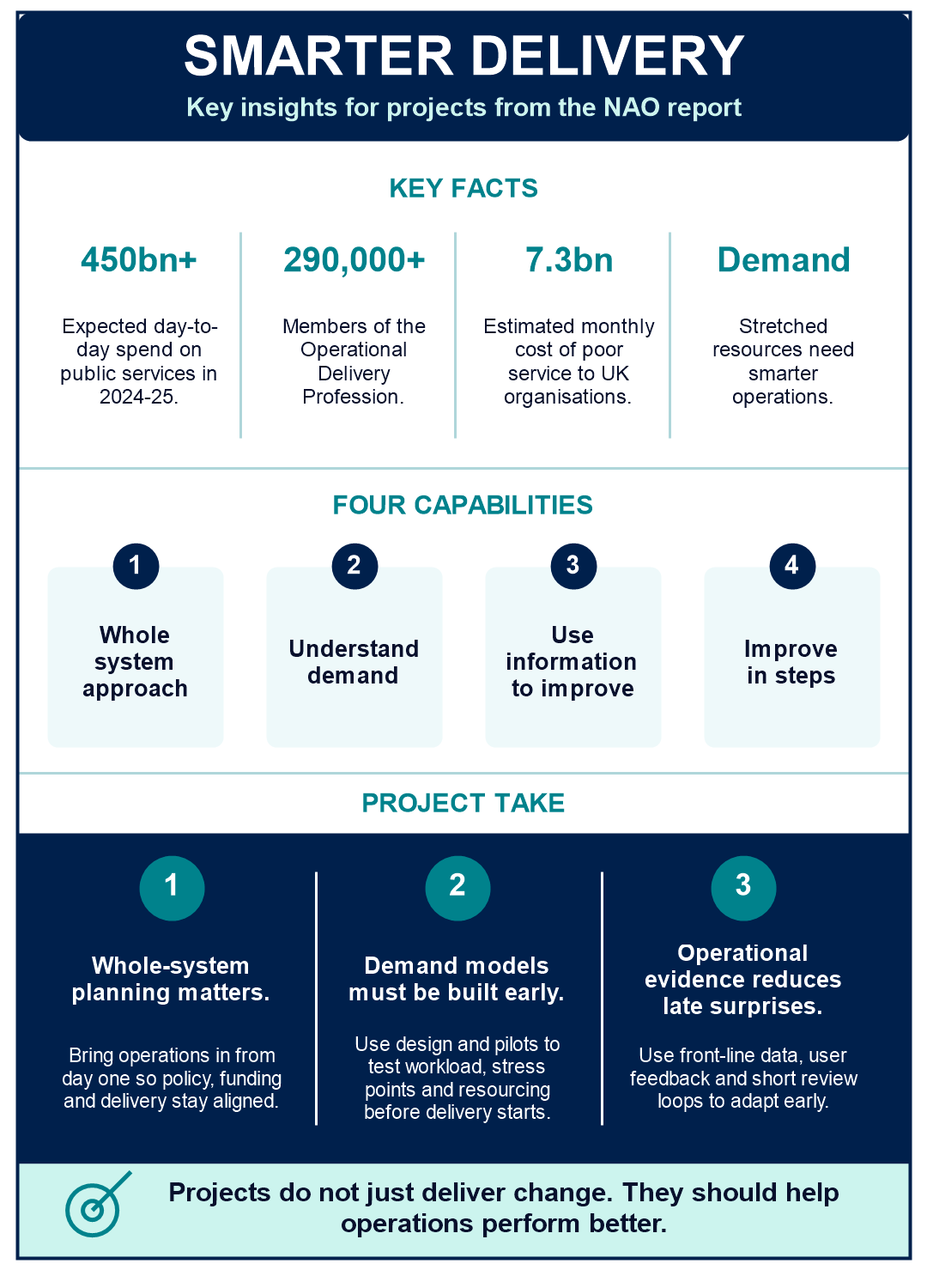 What can projects learn from 290,000 operations staff?